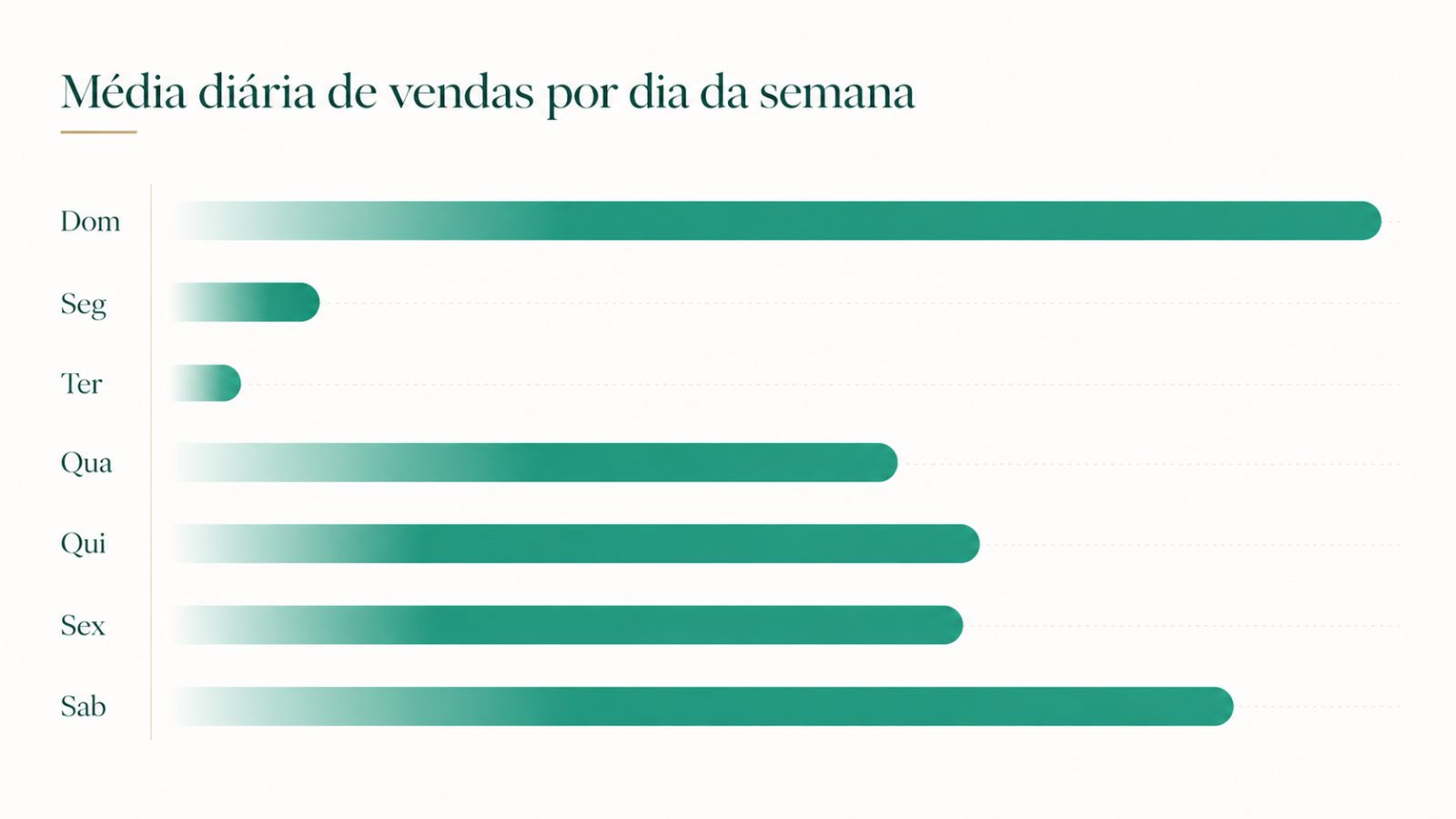 Gráfico de média diária de vendas por dia da semana
