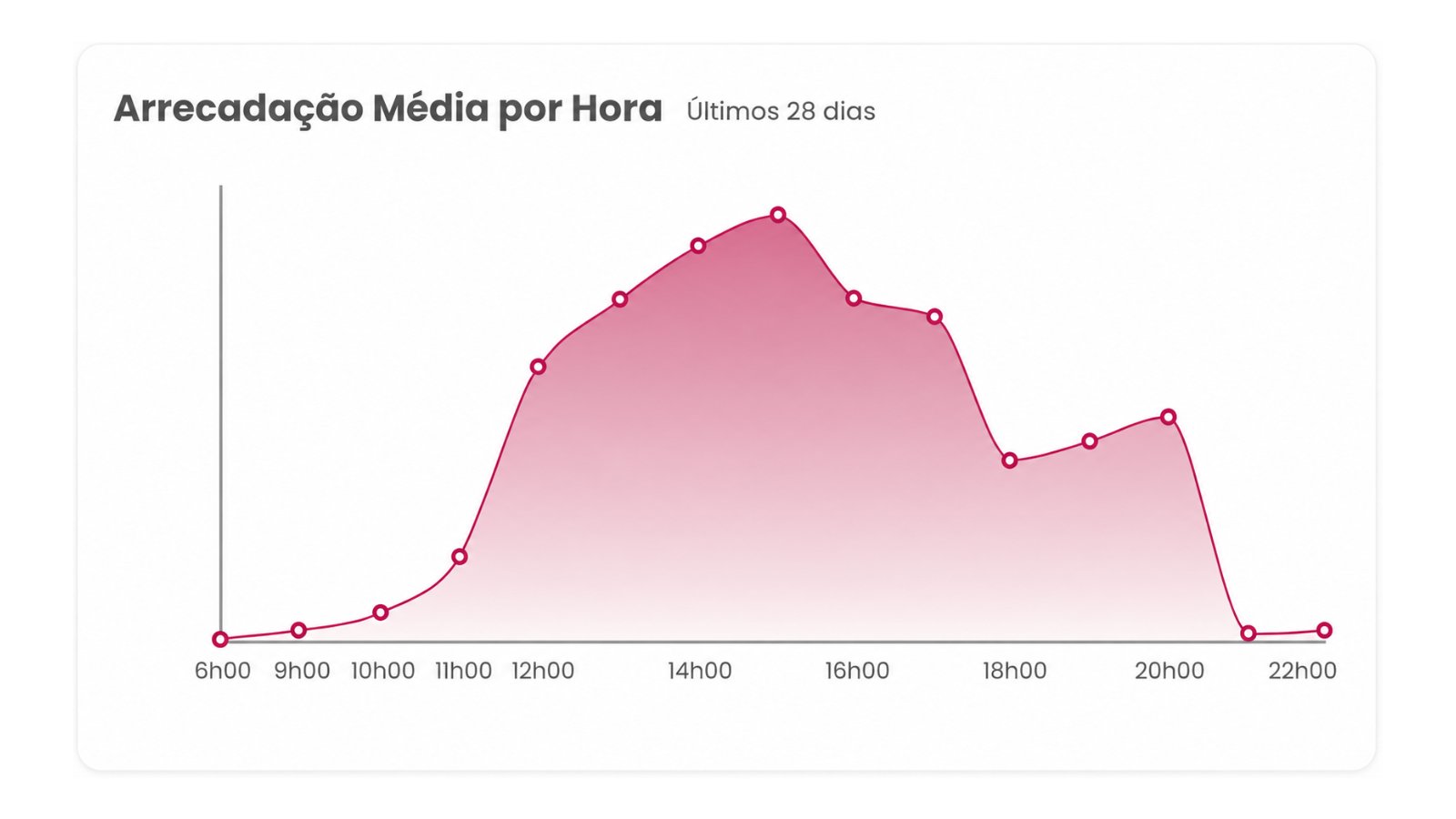 Gráfico de arrecadação média por horário do dia